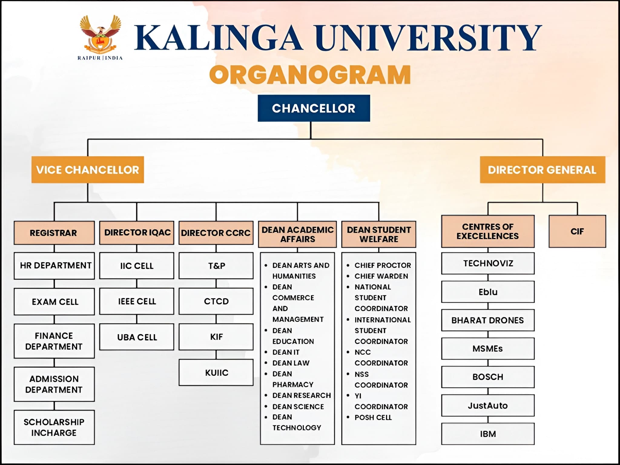 Kalinga University Organogram